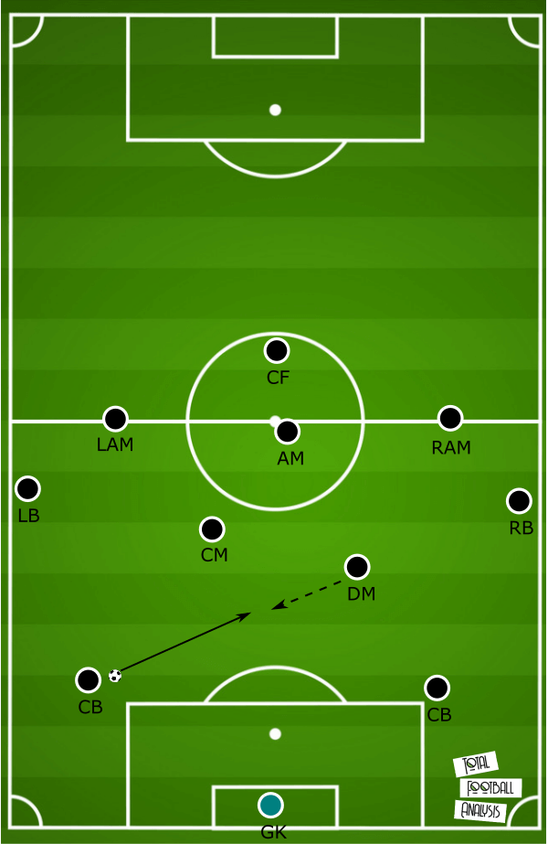 Tactical analysis of the 4-2-3-1 formation - tactical analysis tactics