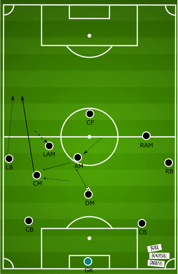 Tactical analysis of the 4-2-3-1 formation - tactical analysis tactics