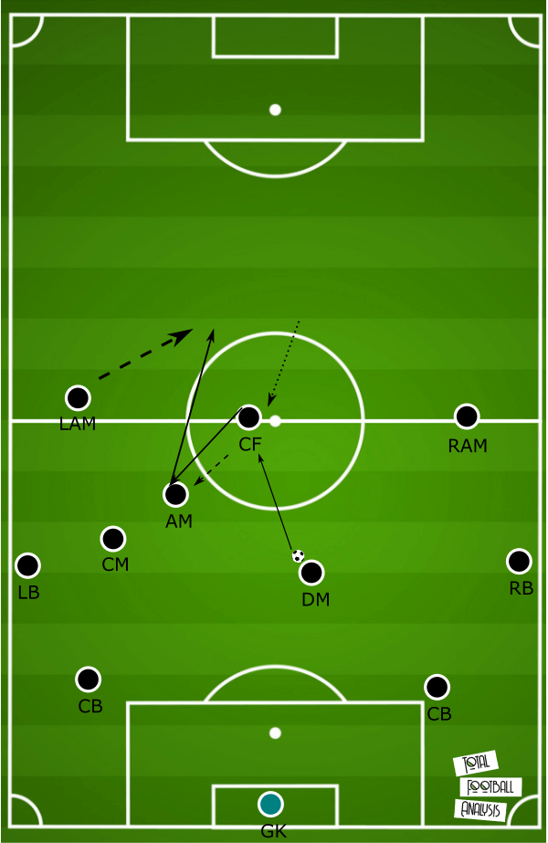 Tactical analysis of the 4-2-3-1 formation - tactical analysis tactics