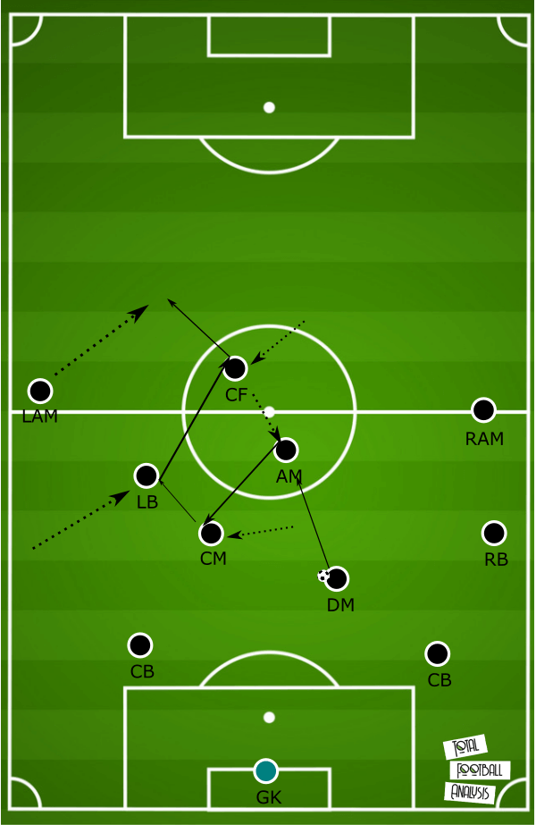 Tactical analysis of the 4-2-3-1 formation - tactical analysis tactics