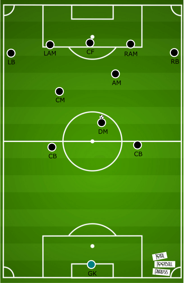 Tactical analysis of the 4-2-3-1 formation - tactical analysis tactics