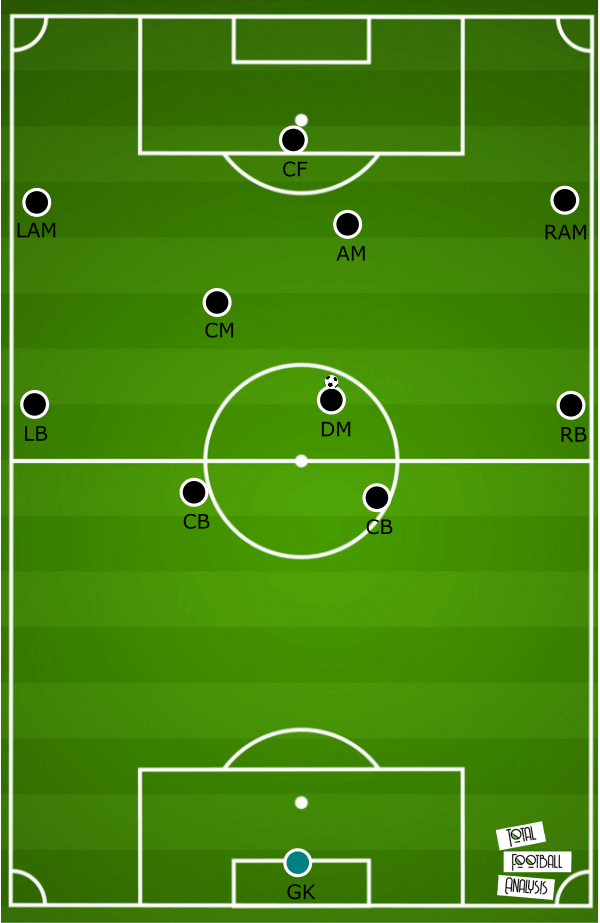 Tactical analysis of the 4-2-3-1 formation - tactical analysis tactics