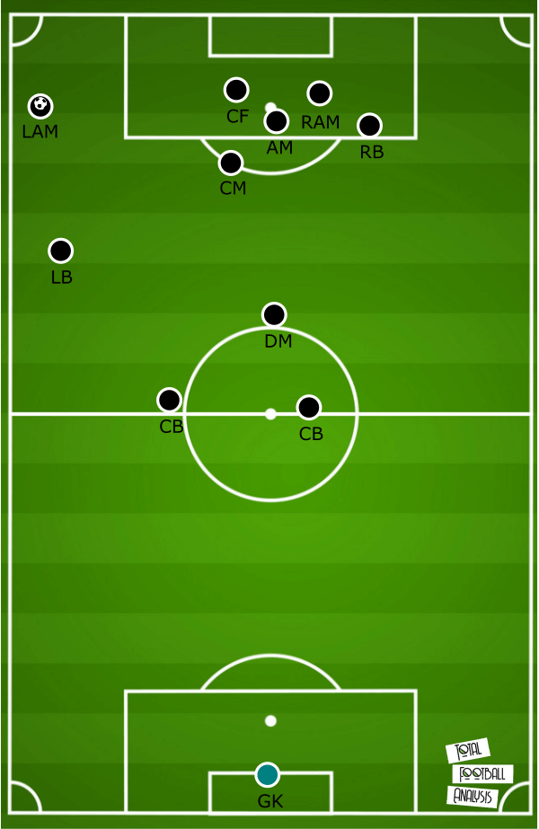 Tactical analysis of the 4-2-3-1 formation - tactical analysis tactics