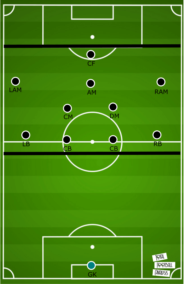 Tactical analysis of the 4-2-3-1 formation - tactical analysis tactics