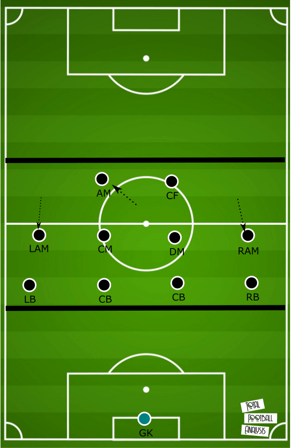 Tactical analysis of the 4-2-3-1 formation - tactical analysis tactics