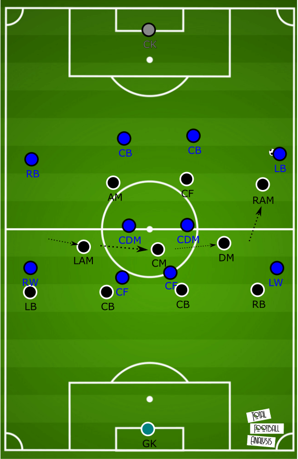 Tactical analysis of the 4-2-3-1 formation - tactical analysis tactics