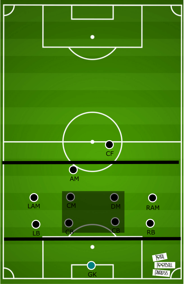 Tactical analysis of the 4-2-3-1 formation - tactical analysis tactics