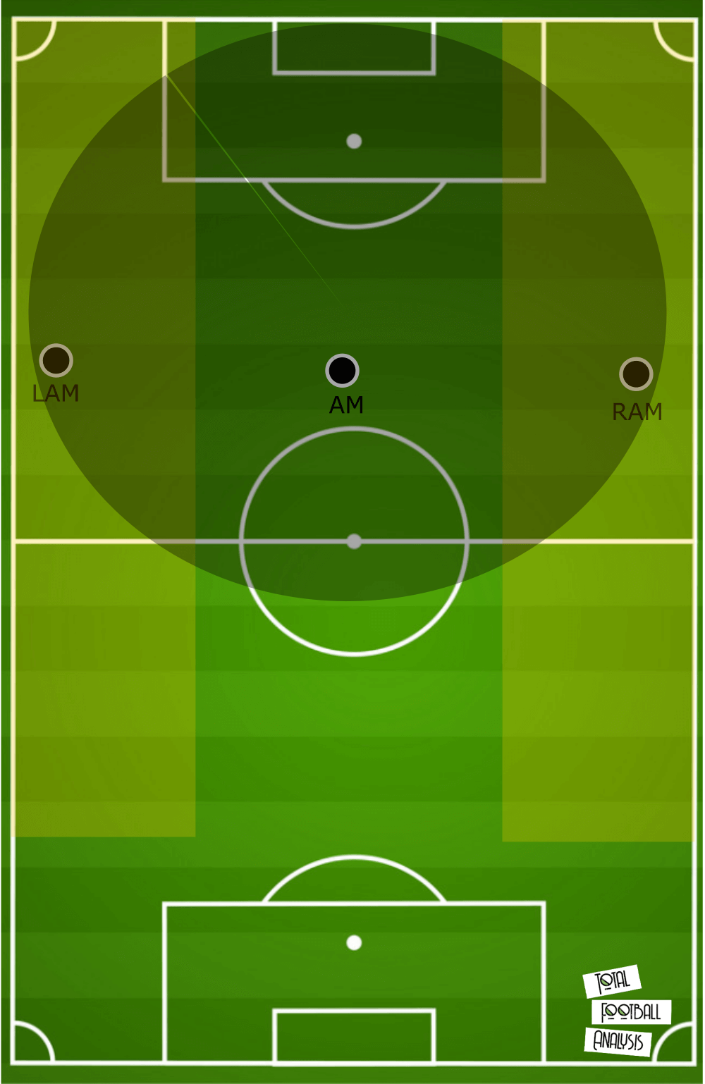 Tactical analysis of the 4-2-3-1 formation - tactical analysis tactics