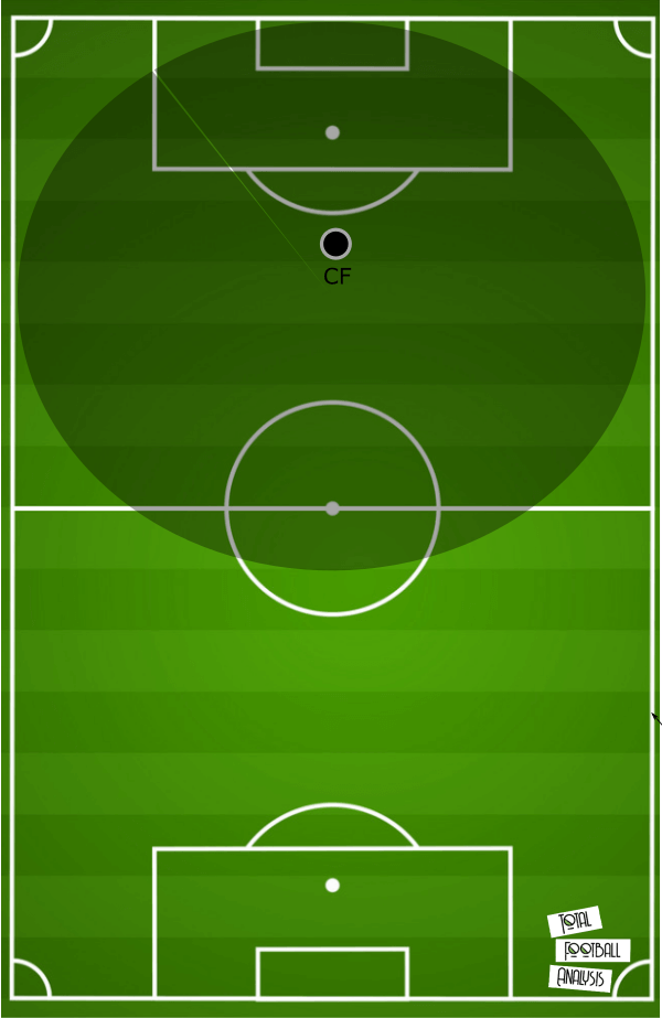 Tactical analysis of the 4-2-3-1 formation - tactical analysis tactics