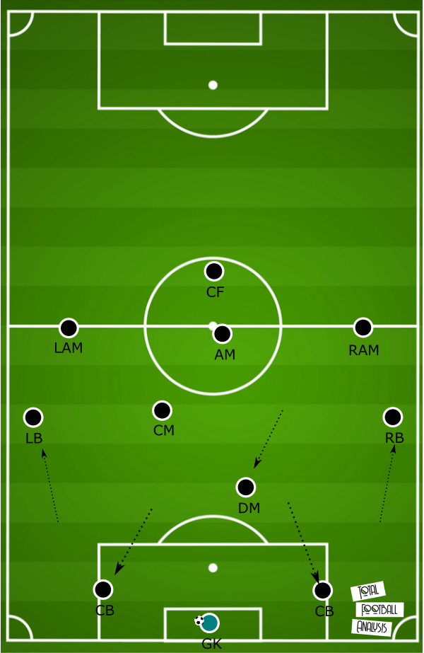 Tactical analysis of the 4-2-3-1 formation - tactical analysis tactics