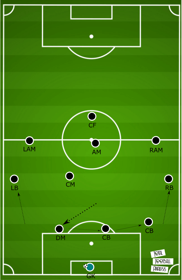 Tactical analysis of the 4-2-3-1 formation - tactical analysis tactics