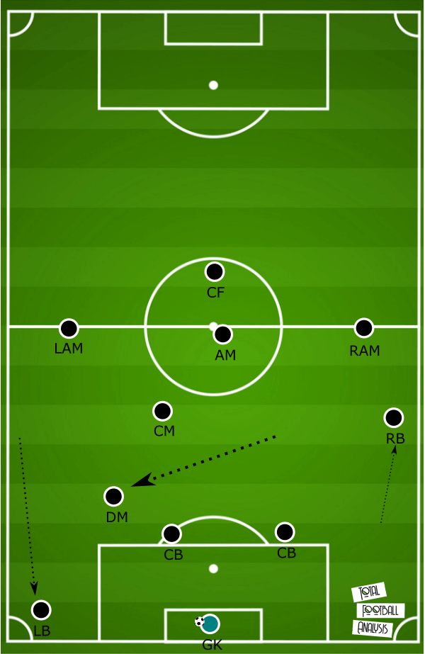 Tactical analysis of the 4-2-3-1 formation - tactical analysis tactics