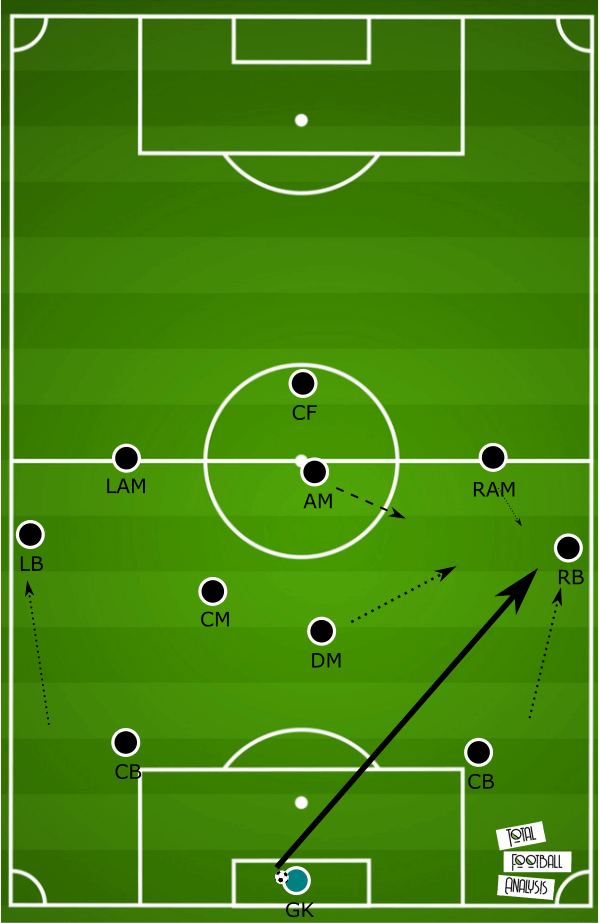 Tactical analysis of the 4-2-3-1 formation - tactical analysis tactics