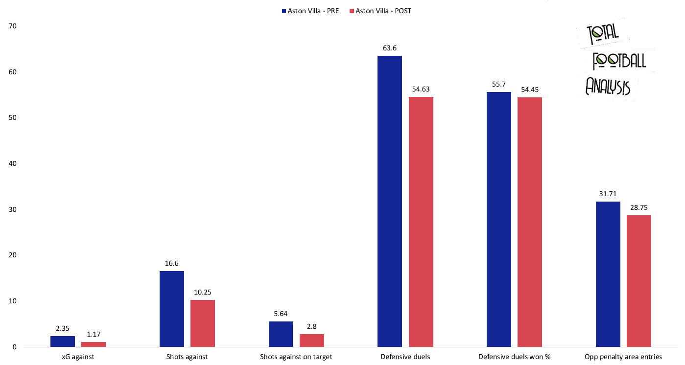 Douglas Luiz's performances since the league restarted - data analysis statistics