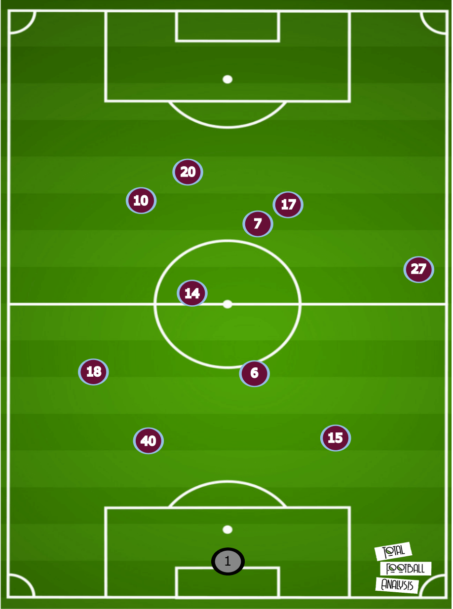 Douglas Luiz's performances since the league restarted - data analysis statistics