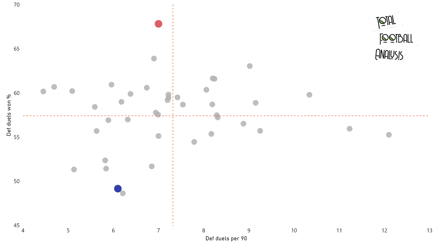 Douglas Luiz's performances since the league restarted - data analysis statistics