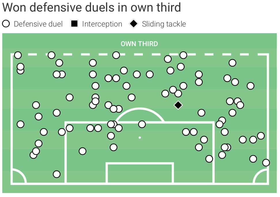 Douglas Luiz's performances since the league restarted - data analysis statistics