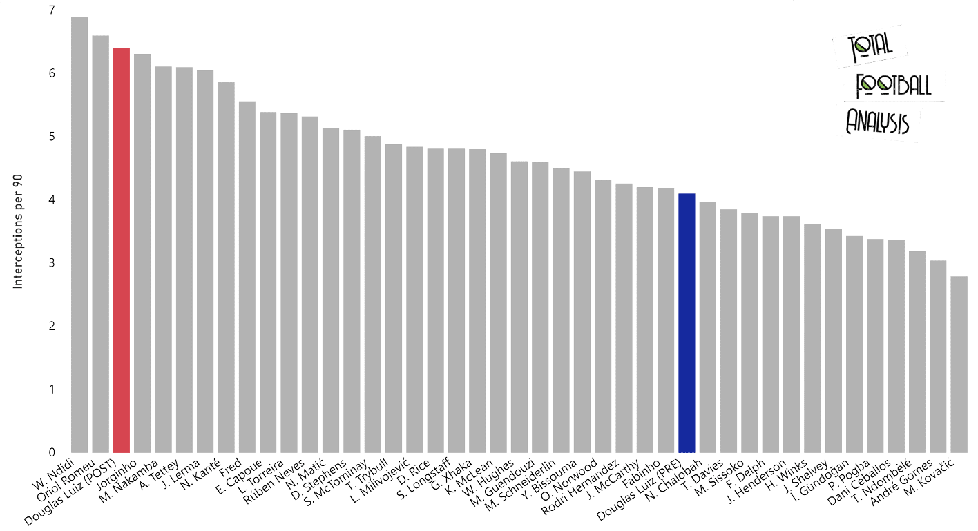 Douglas Luiz's performances since the league restarted - data analysis statistics