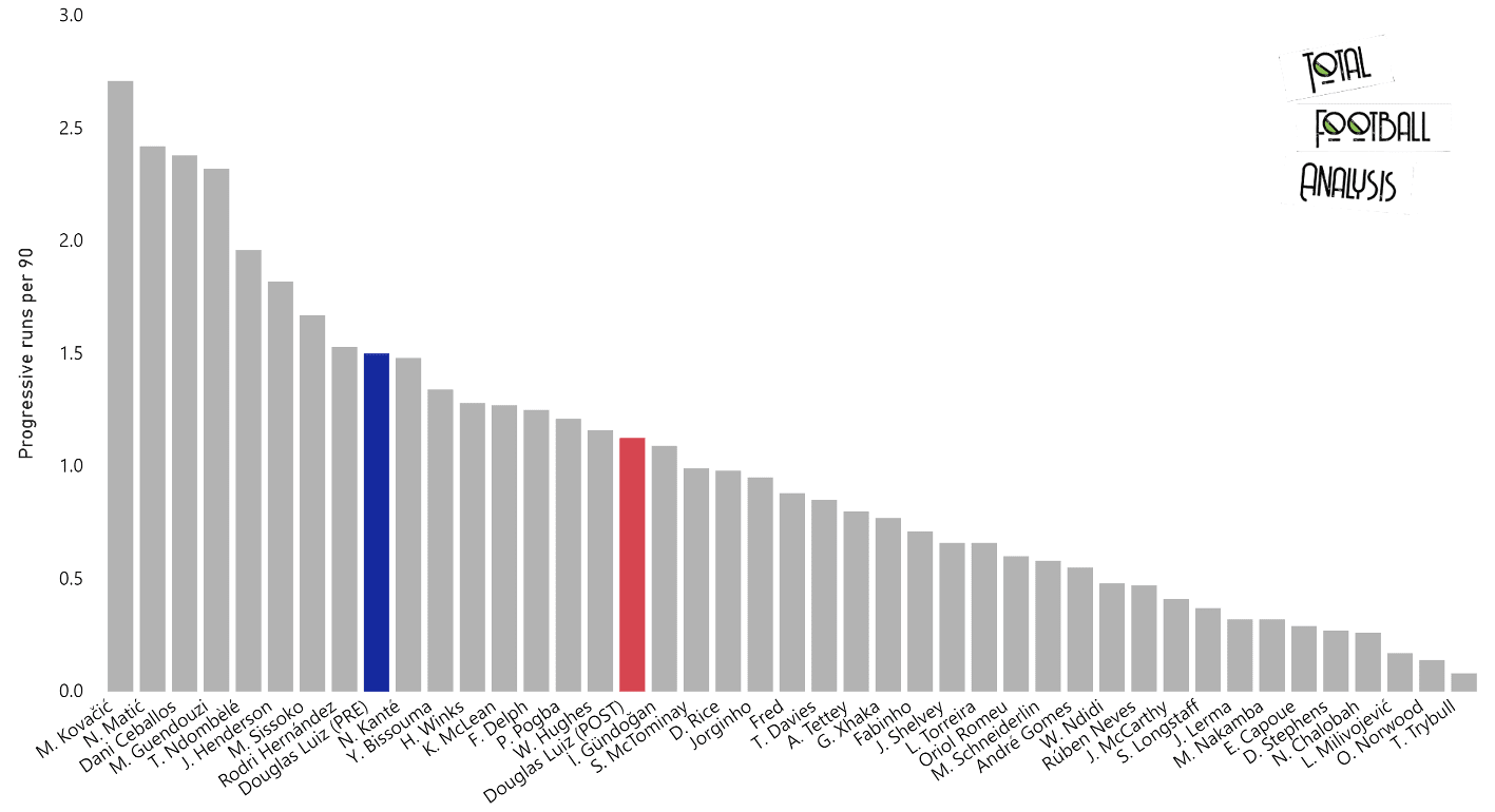 Douglas Luiz's performances since the league restarted - data analysis statistics