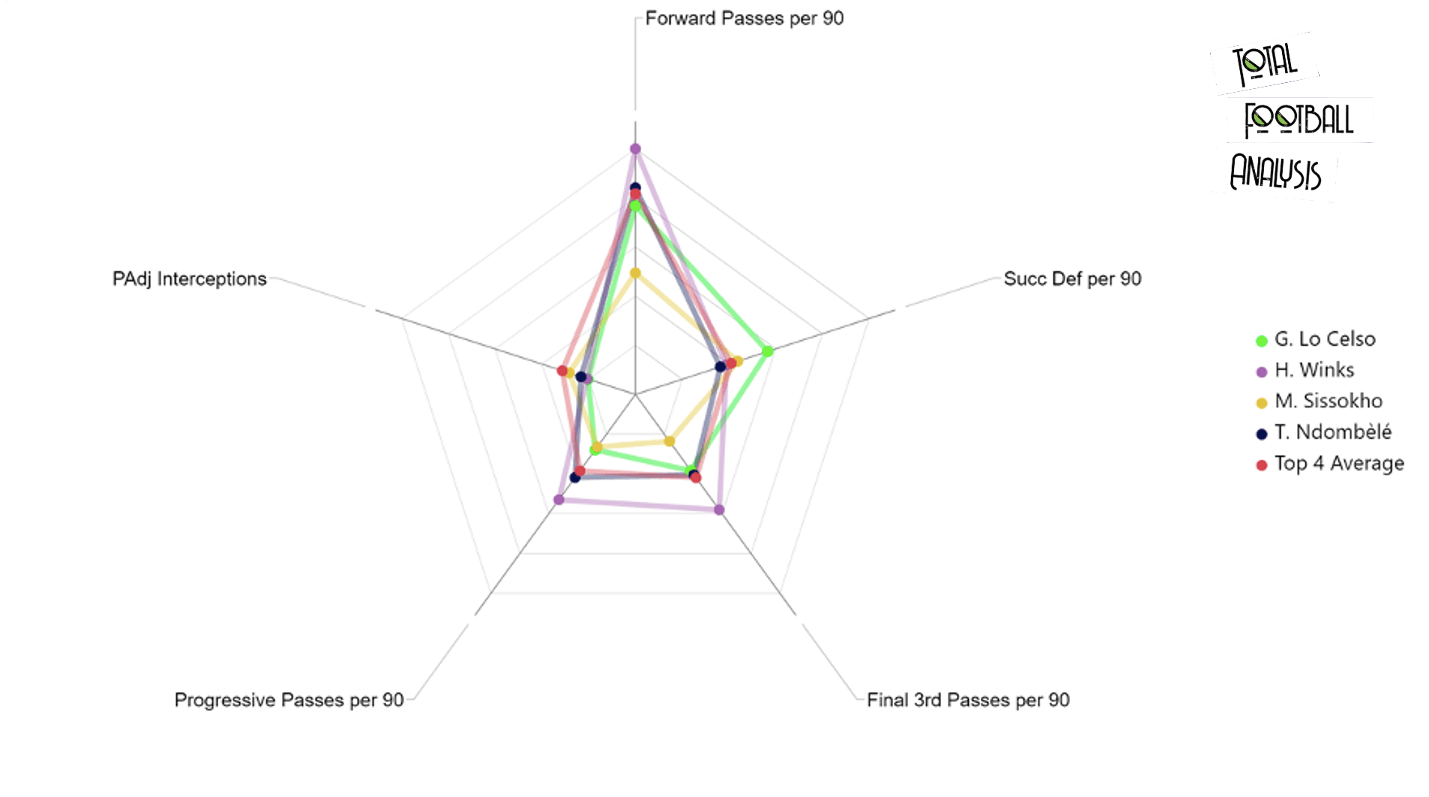 Tottenham Hotspur recruitment analysis: Breaking through the glass ceiling - data analysis statistics