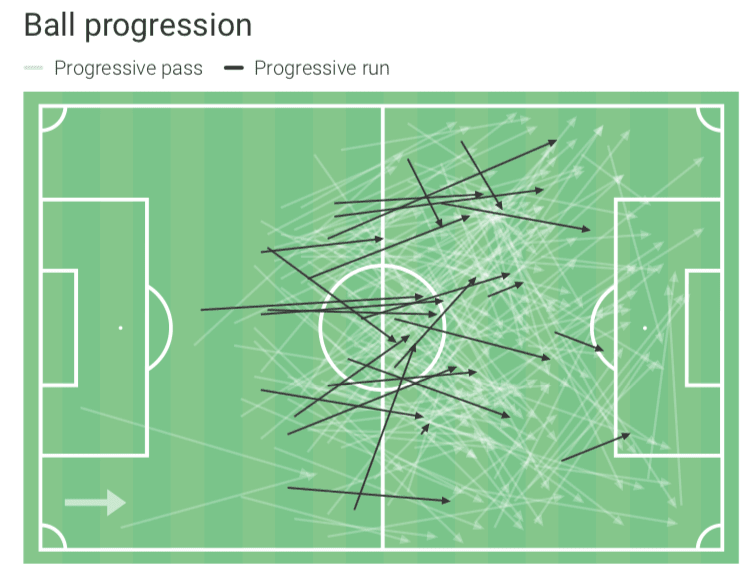 Douglas Luiz's performances since the league restarted - data analysis statistics