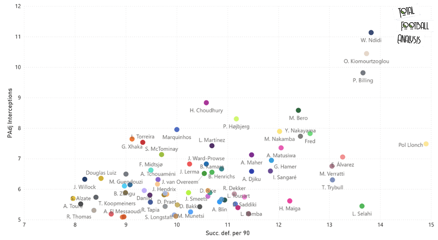 Tottenham Hotspur recruitment analysis: Breaking through the glass ceiling - data analysis statistics