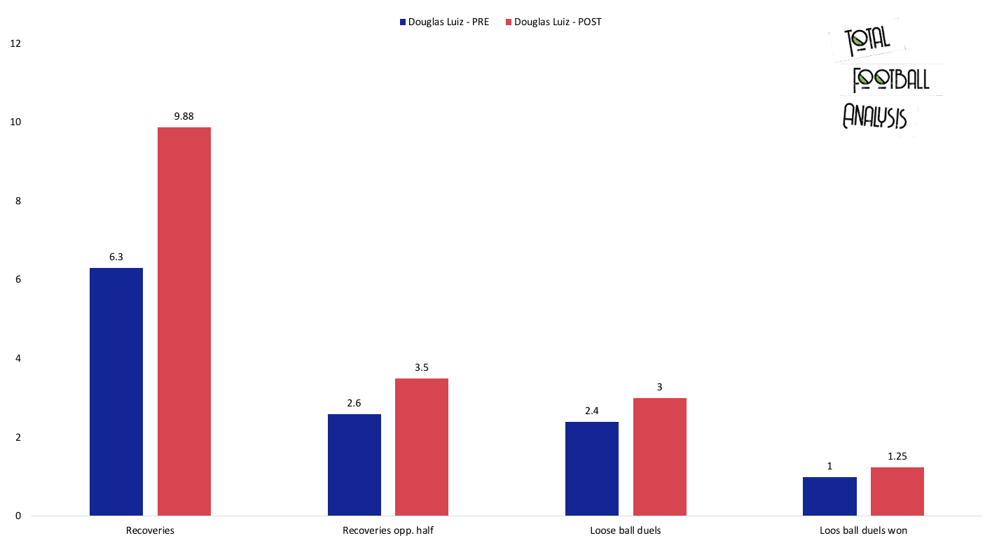 Douglas Luiz's performances since the league restarted - data analysis statistics