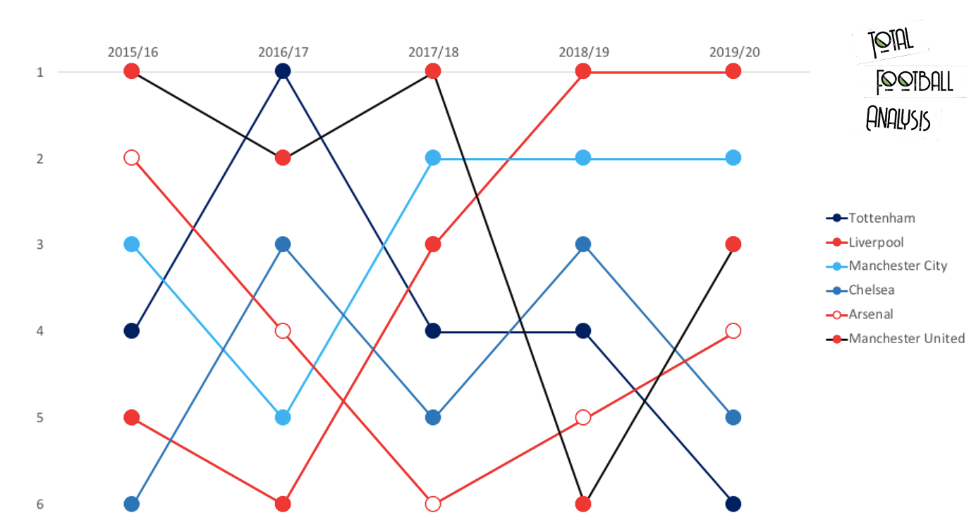 Tottenham Hotspur recruitment analysis: Breaking through the glass ceiling - data analysis statistics