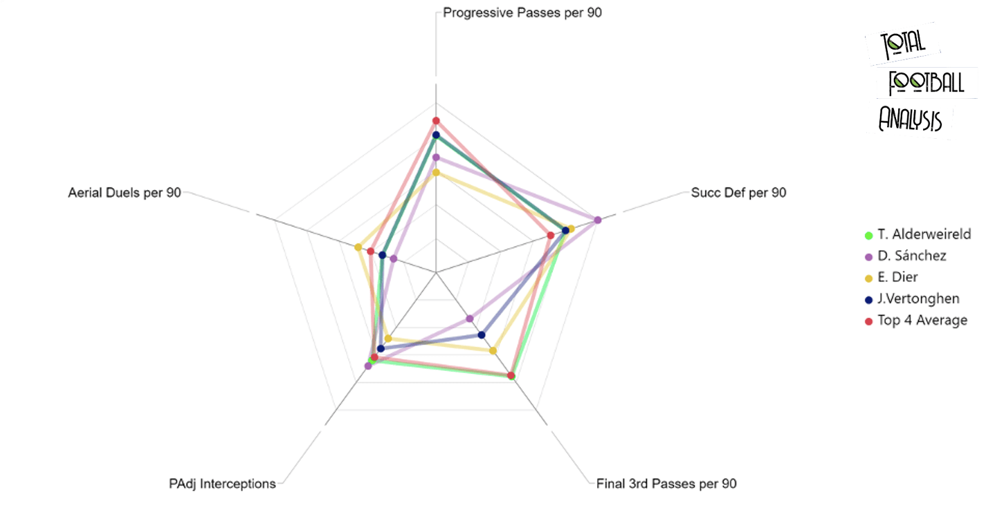 Tottenham Hotspur recruitment analysis: Breaking through the glass ceiling - data analysis statistics