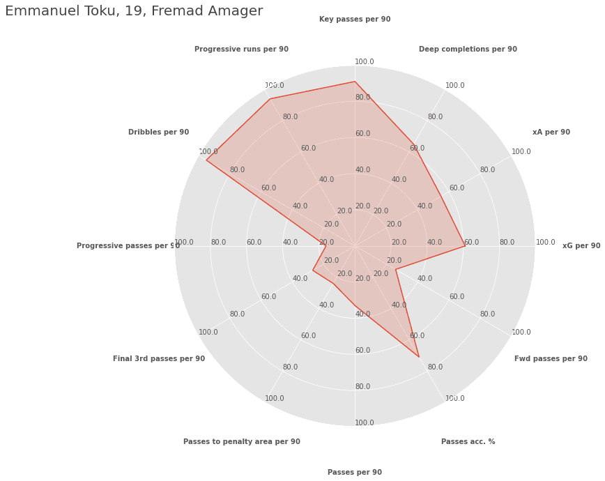 NordicBet Liga players ready for the next step (part 2) - data analysis statistics