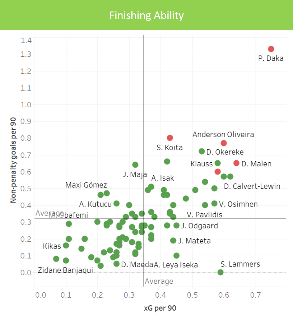 RB Leipzig: Replacing Timo Werner - data analysis - statistics