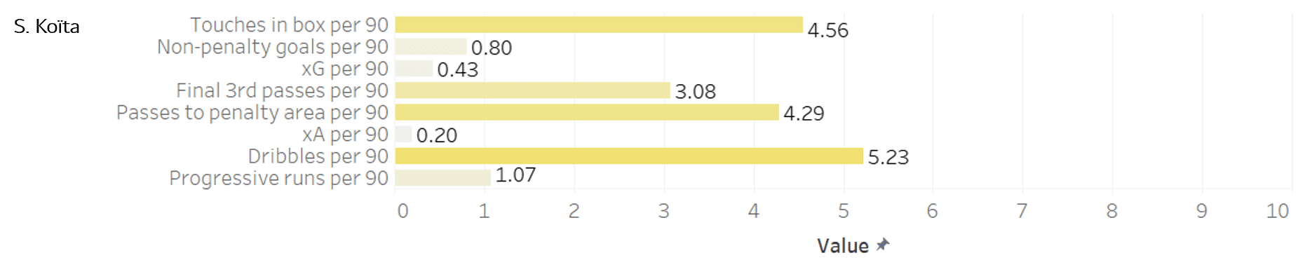 RB Leipzig: Replacing Timo Werner - data analysis - statistics