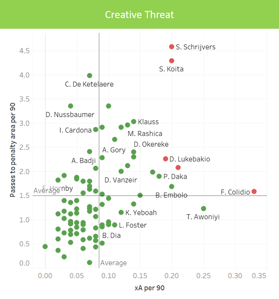 RB Leipzig: Replacing Timo Werner - data analysis - statistics