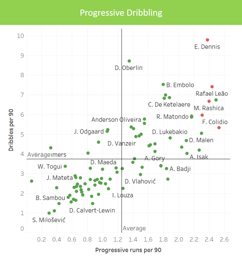 RB Leipzig: Replacing Timo Werner - data analysis - statistics