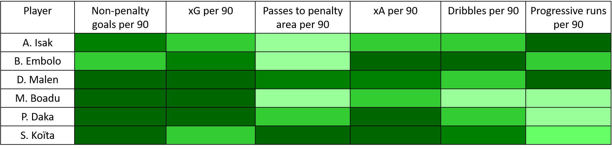 RB Leipzig: Replacing Timo Werner - data analysis - statistics