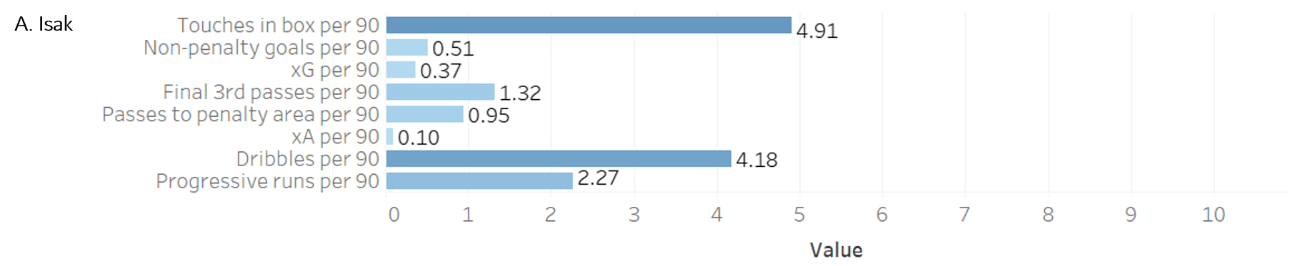 RB Leipzig: Replacing Timo Werner - data analysis - statistics