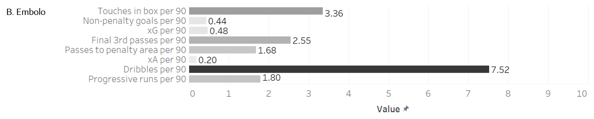 RB Leipzig: Replacing Timo Werner - data analysis - statistics