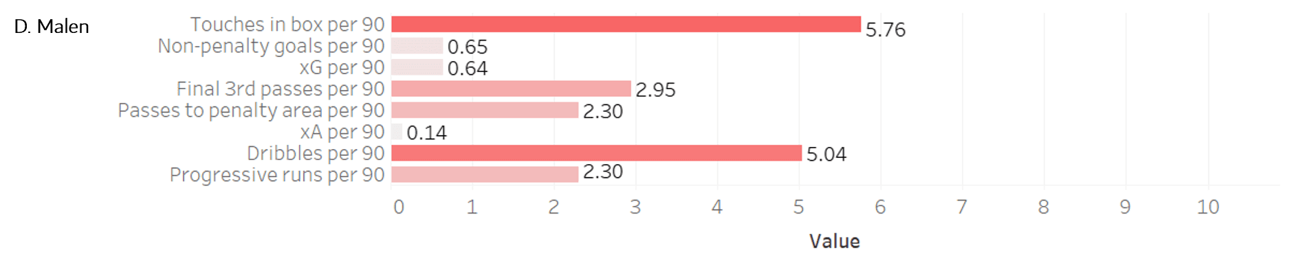 RB Leipzig: Replacing Timo Werner - data analysis - statistics