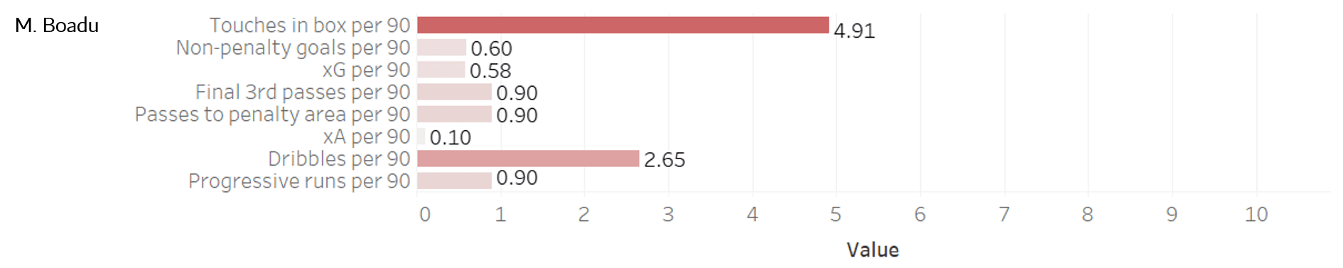 RB Leipzig: Replacing Timo Werner - data analysis - statistics