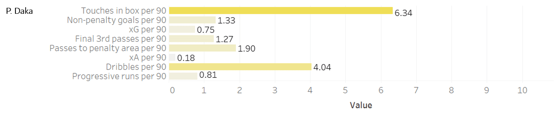 RB Leipzig: Replacing Timo Werner - data analysis - statistics