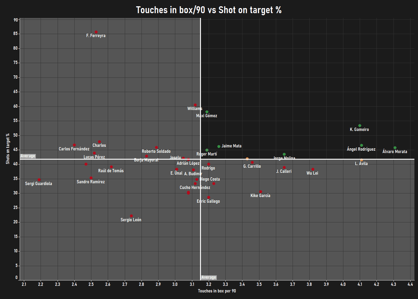 Finding the best centre-forwards from lower possession teams in LaLiga - data analysis statistics