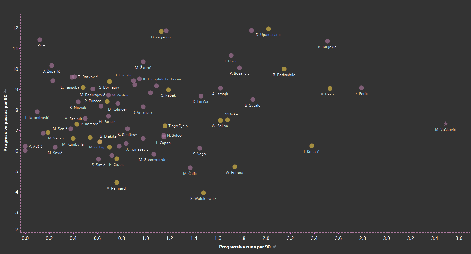 Mario Vuskovic 2019/20 - scout report - tactical analysis tactics