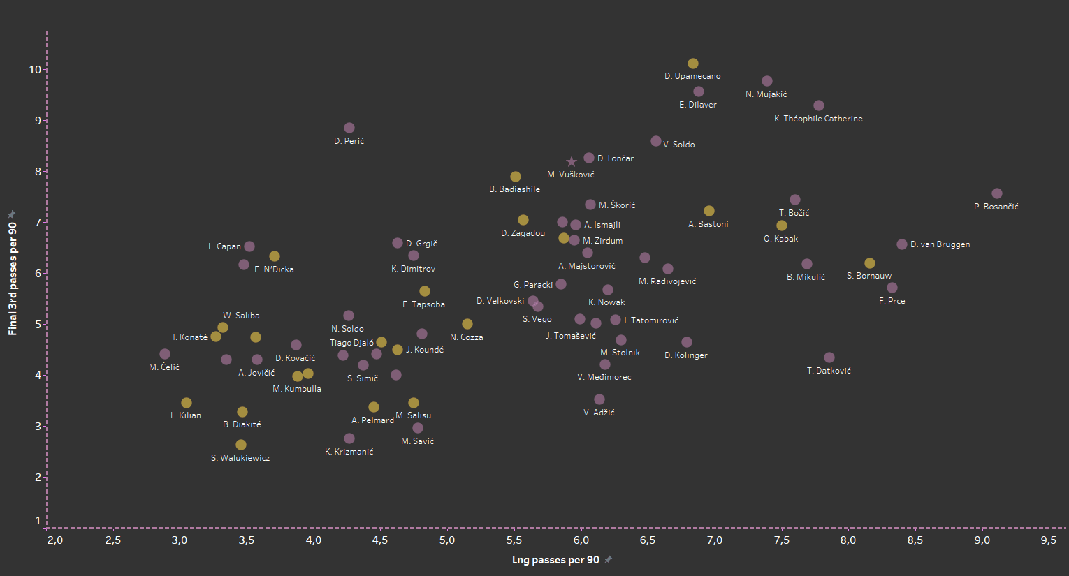 Mario Vuskovic 2019/20 - scout report - tactical analysis tactics