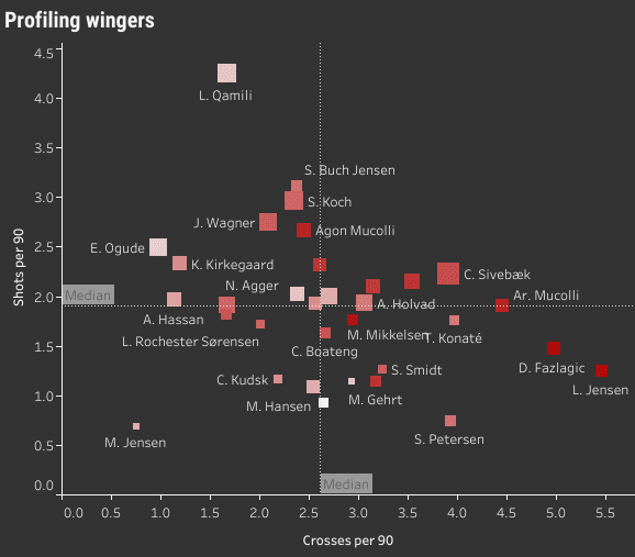 NordicBet Liga players ready for the next step (part 2) - data analysis statistics