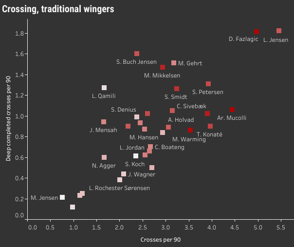 NordicBet Liga players ready for the next step (part 2) - data analysis statistics