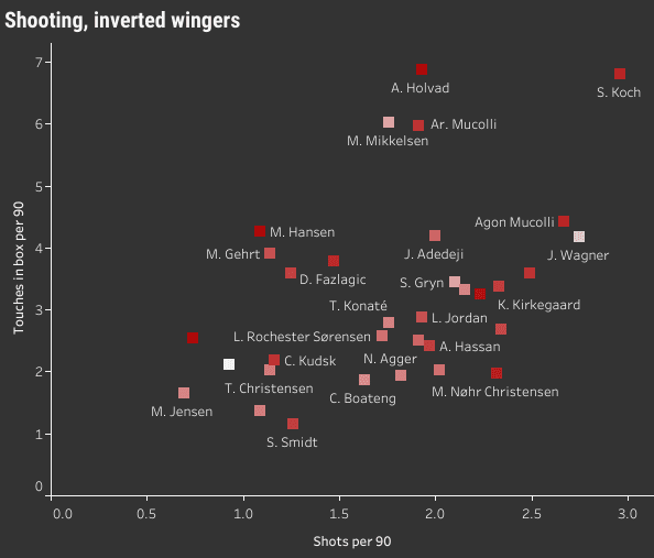 NordicBet Liga players ready for the next step (part 2) - data analysis statistics