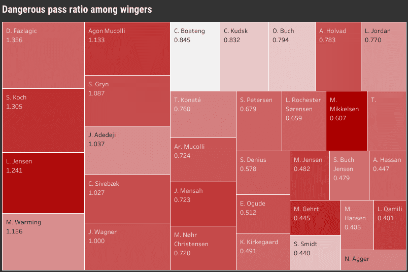 NordicBet Liga players ready for the next step (part 2) - data analysis statistics