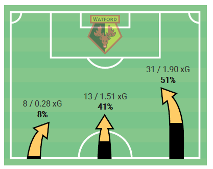 Premier League 2019/20: Arsenal vs Watford - Tactical Analysis - tactics