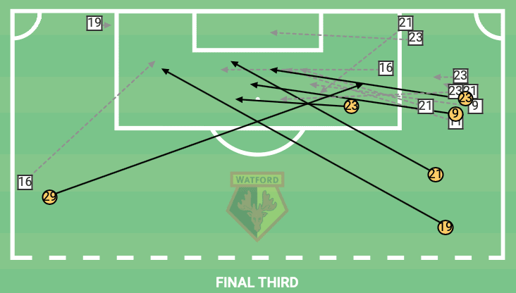 Premier League 2019/20: Watford vs Norwich – tactical analysis tactics