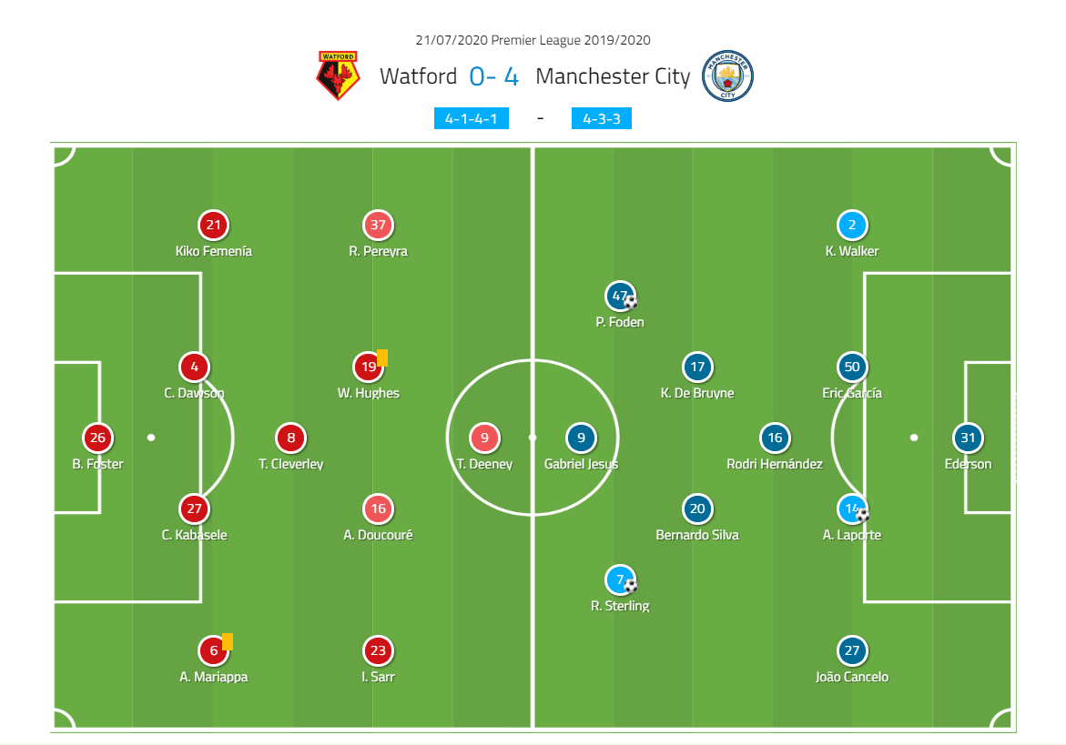 Premier League 2019/20: Watford vs Manchester City - tactical analysis tactics